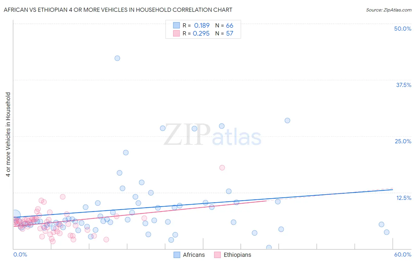 African vs Ethiopian 4 or more Vehicles in Household