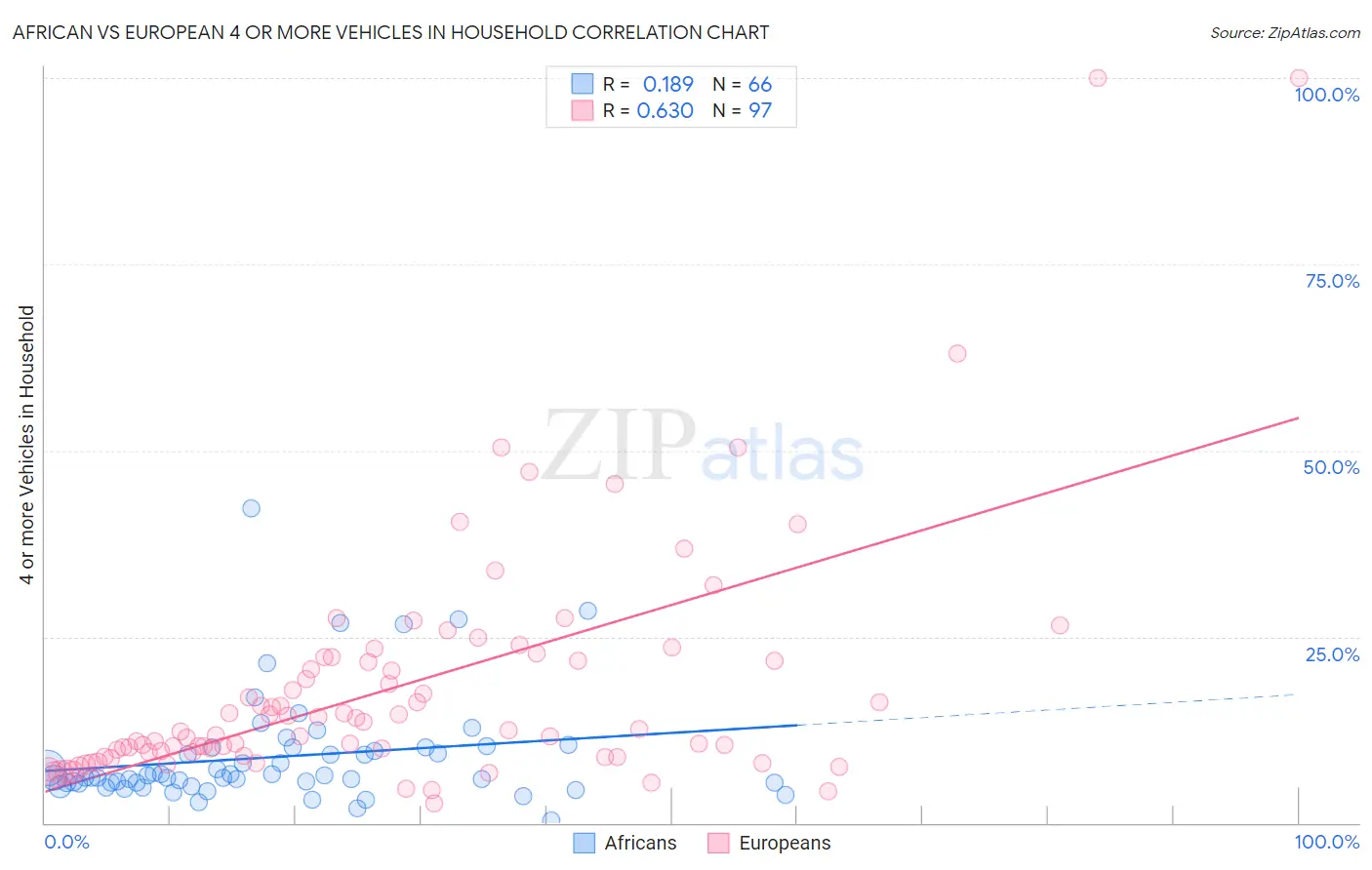 African vs European 4 or more Vehicles in Household