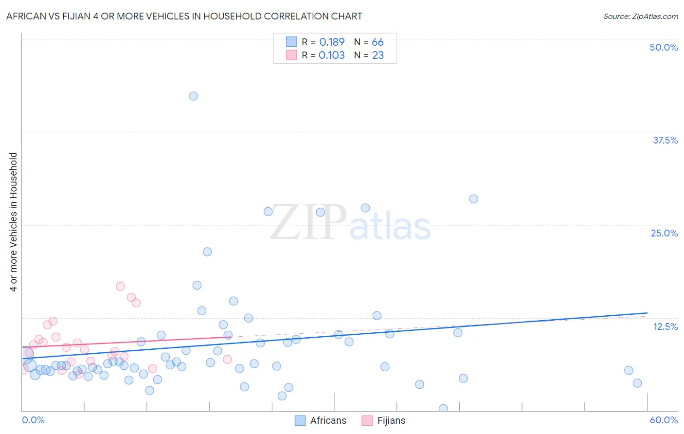 African vs Fijian 4 or more Vehicles in Household