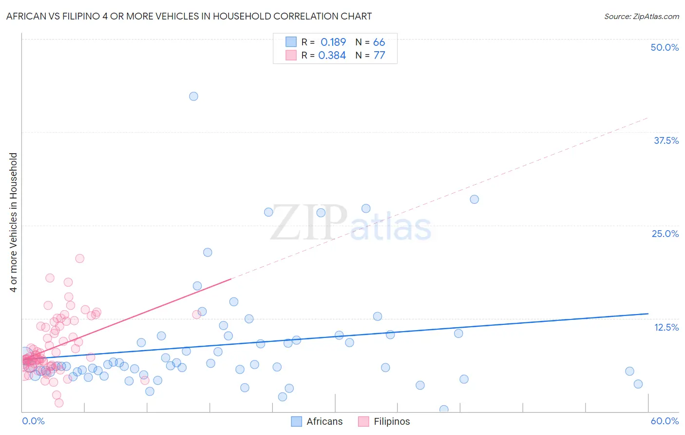 African vs Filipino 4 or more Vehicles in Household