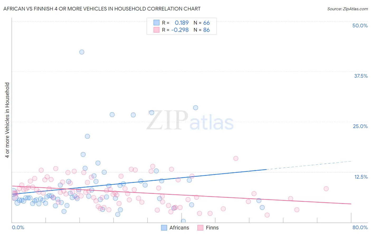 African vs Finnish 4 or more Vehicles in Household