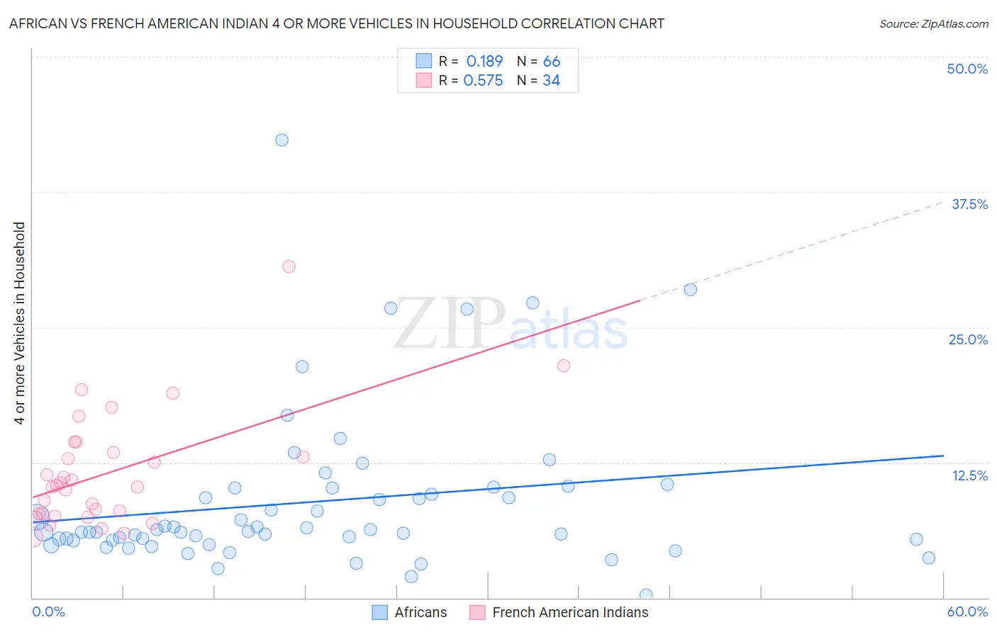 African vs French American Indian 4 or more Vehicles in Household