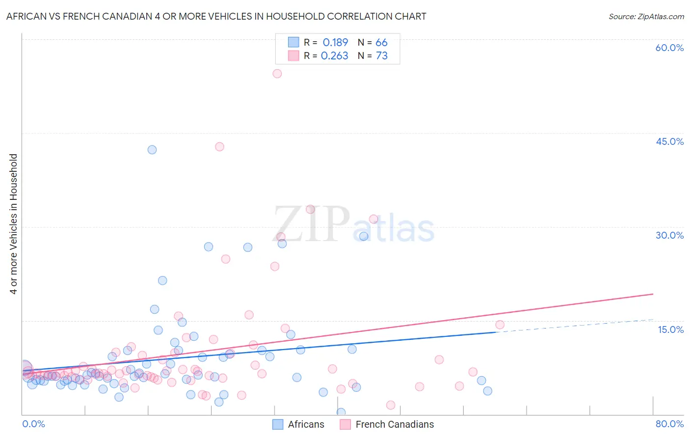 African vs French Canadian 4 or more Vehicles in Household