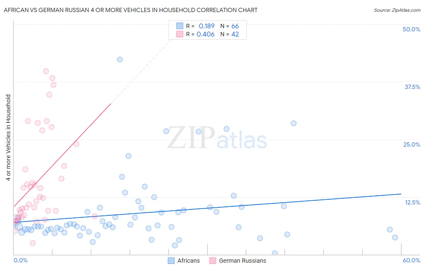 African vs German Russian 4 or more Vehicles in Household