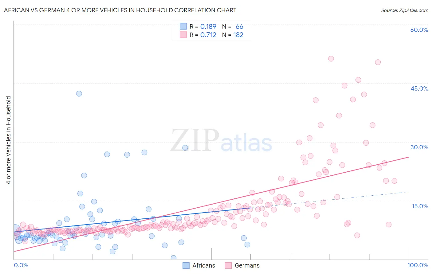 African vs German 4 or more Vehicles in Household