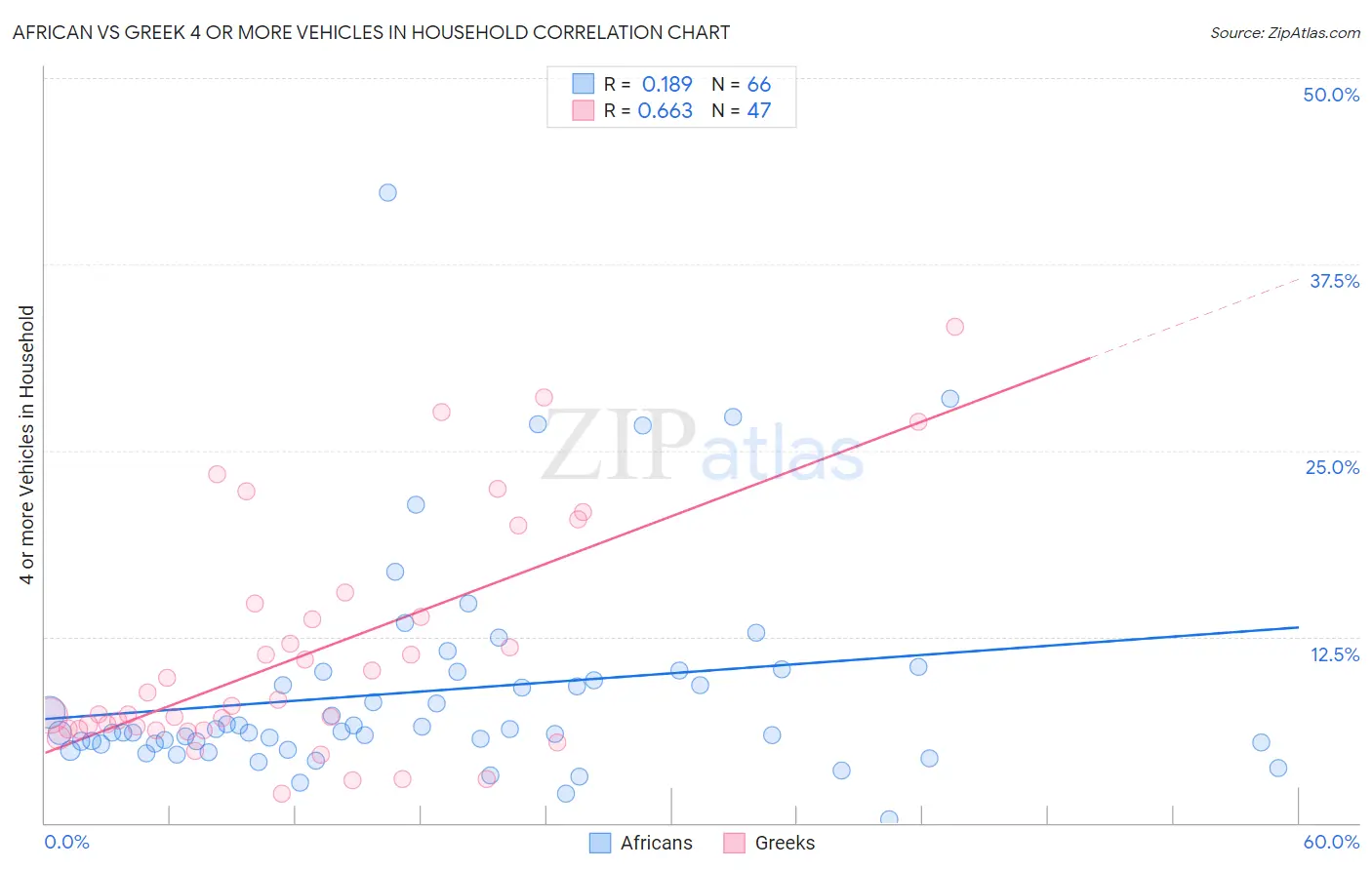 African vs Greek 4 or more Vehicles in Household