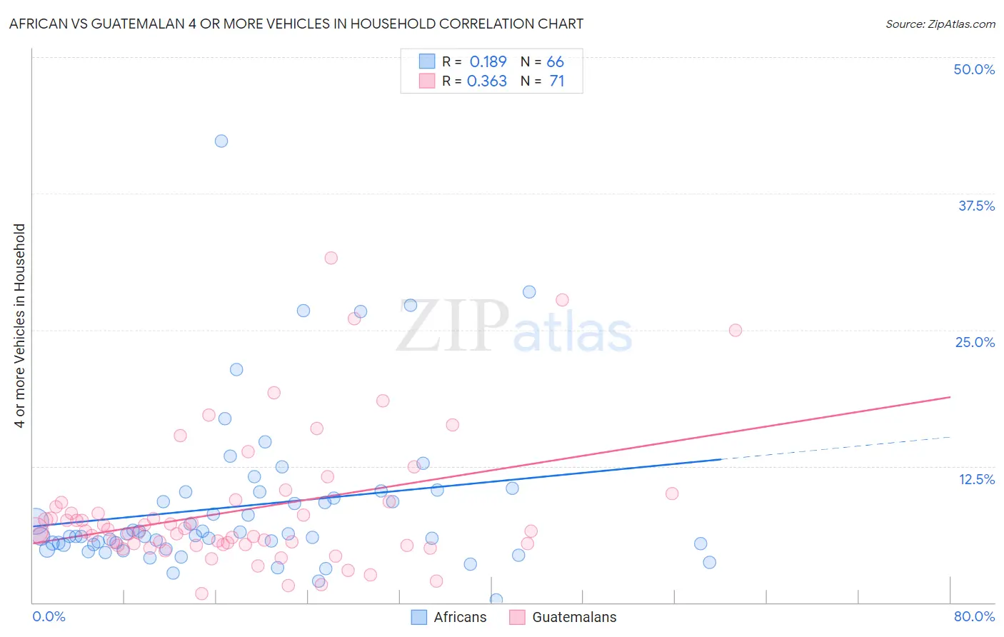 African vs Guatemalan 4 or more Vehicles in Household