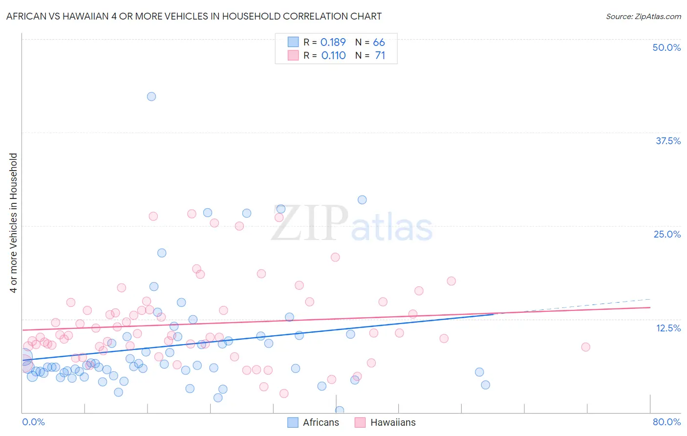 African vs Hawaiian 4 or more Vehicles in Household