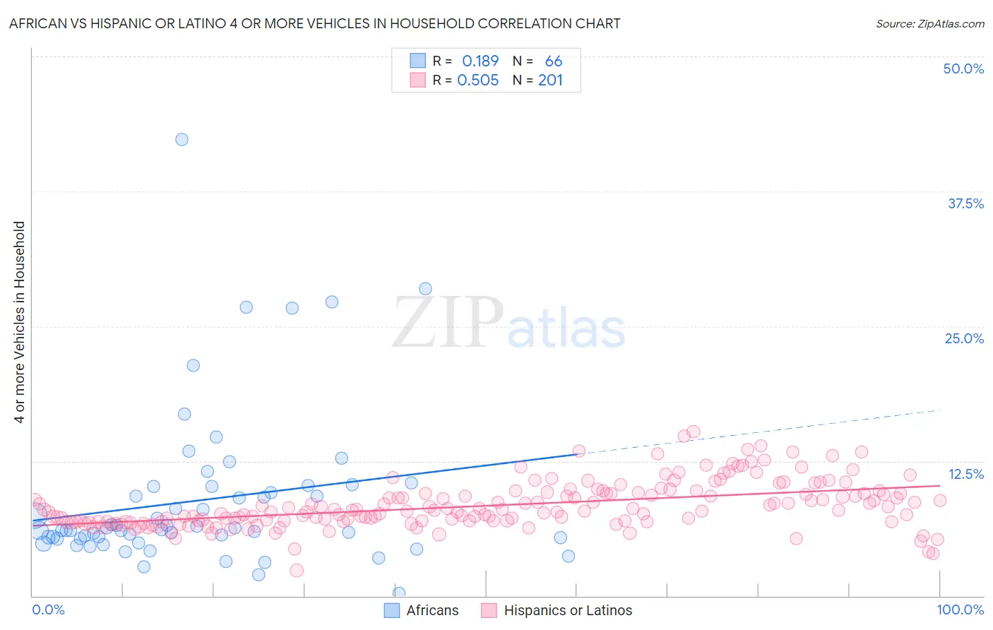 African vs Hispanic or Latino 4 or more Vehicles in Household