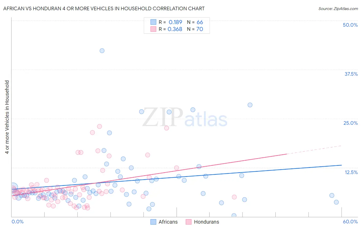 African vs Honduran 4 or more Vehicles in Household