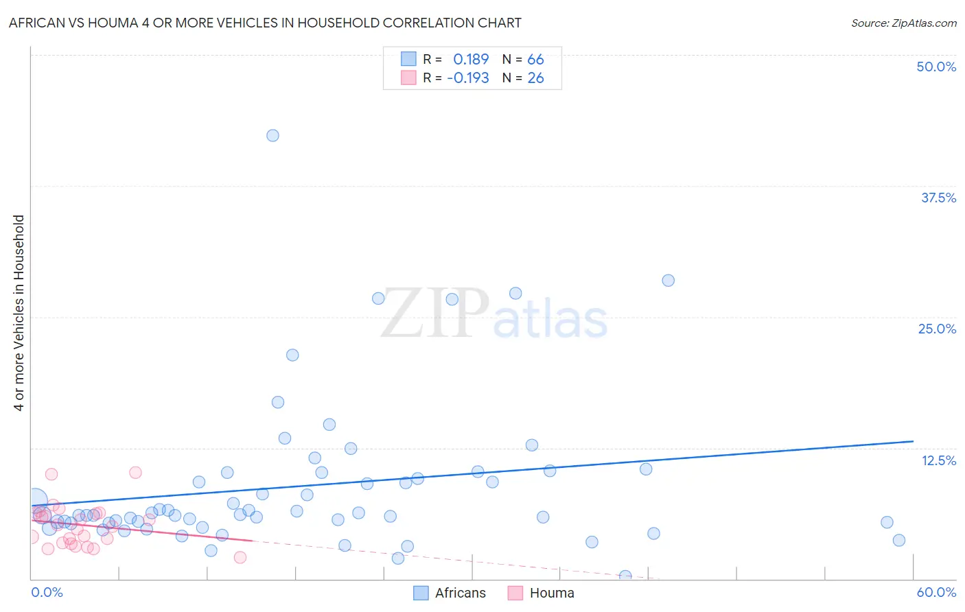 African vs Houma 4 or more Vehicles in Household