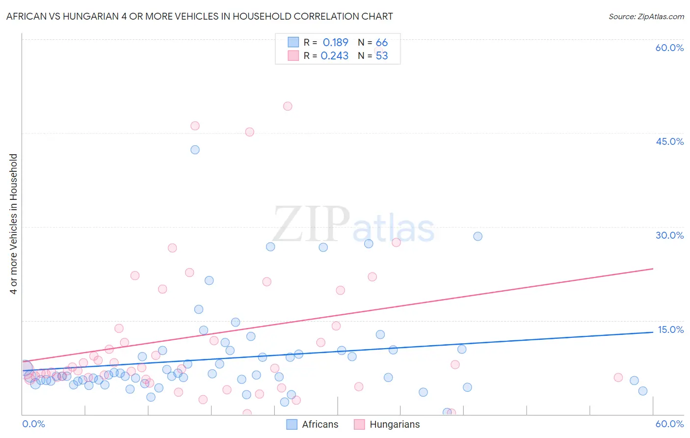 African vs Hungarian 4 or more Vehicles in Household