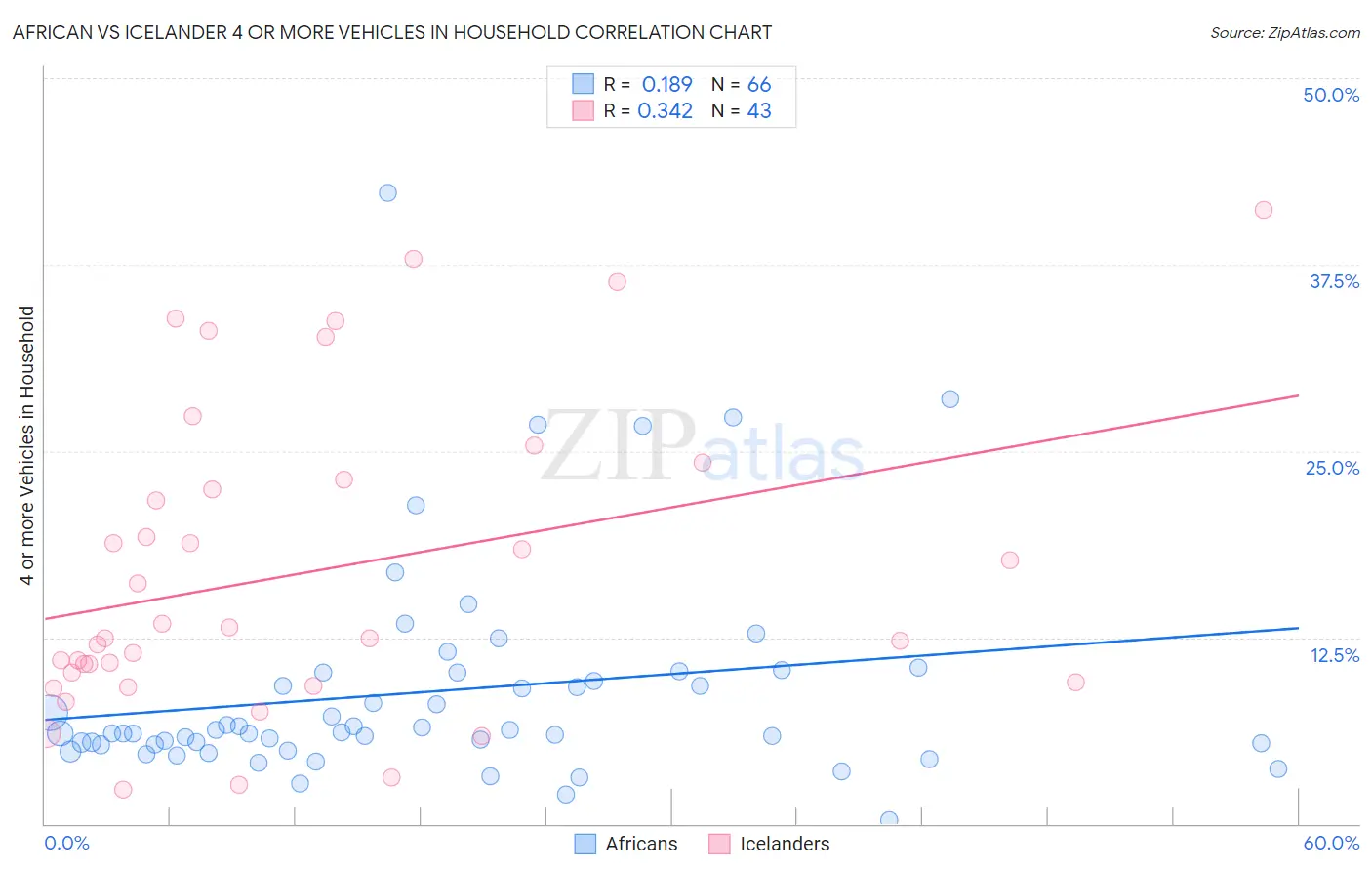 African vs Icelander 4 or more Vehicles in Household