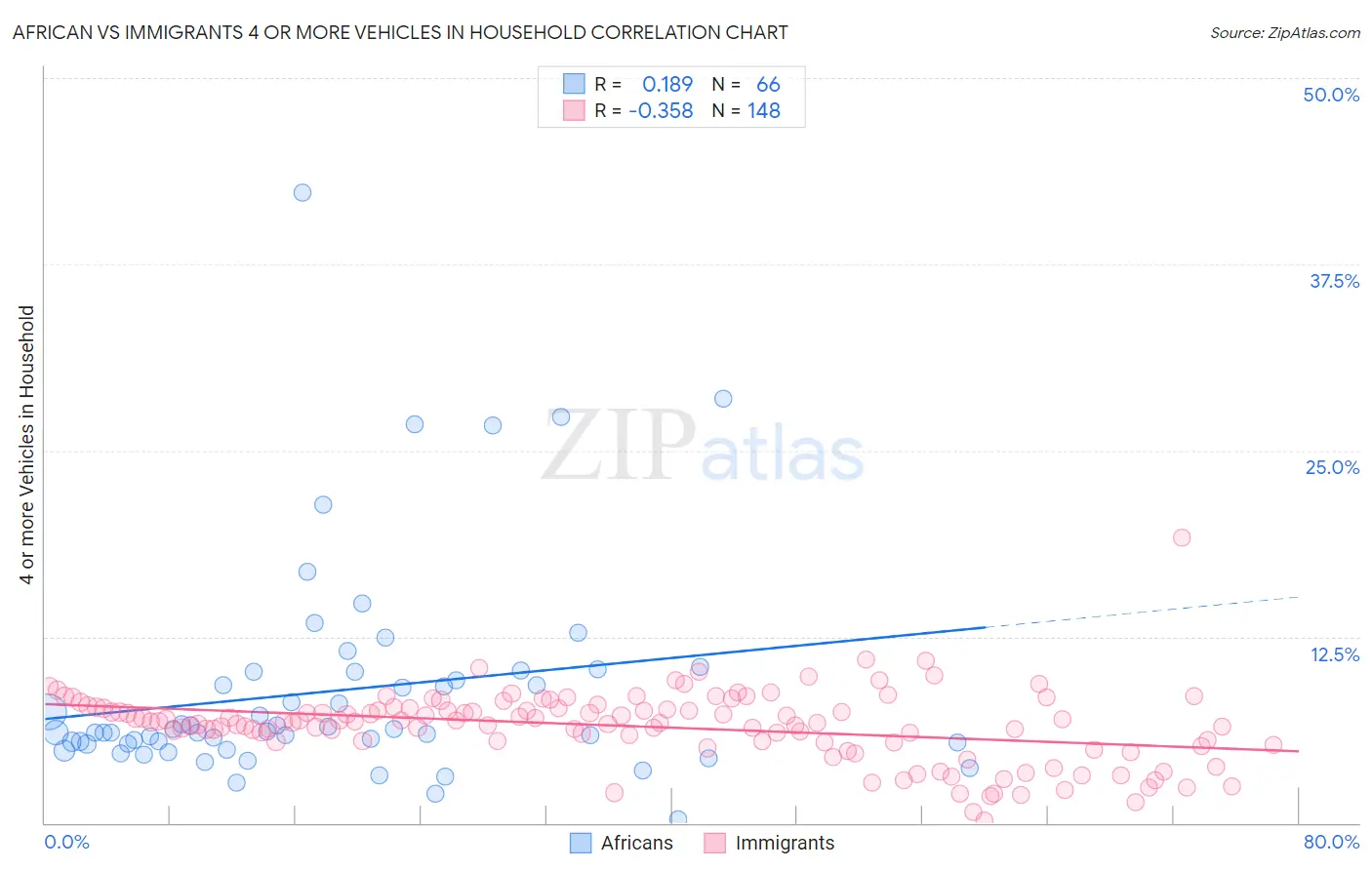 African vs Immigrants 4 or more Vehicles in Household