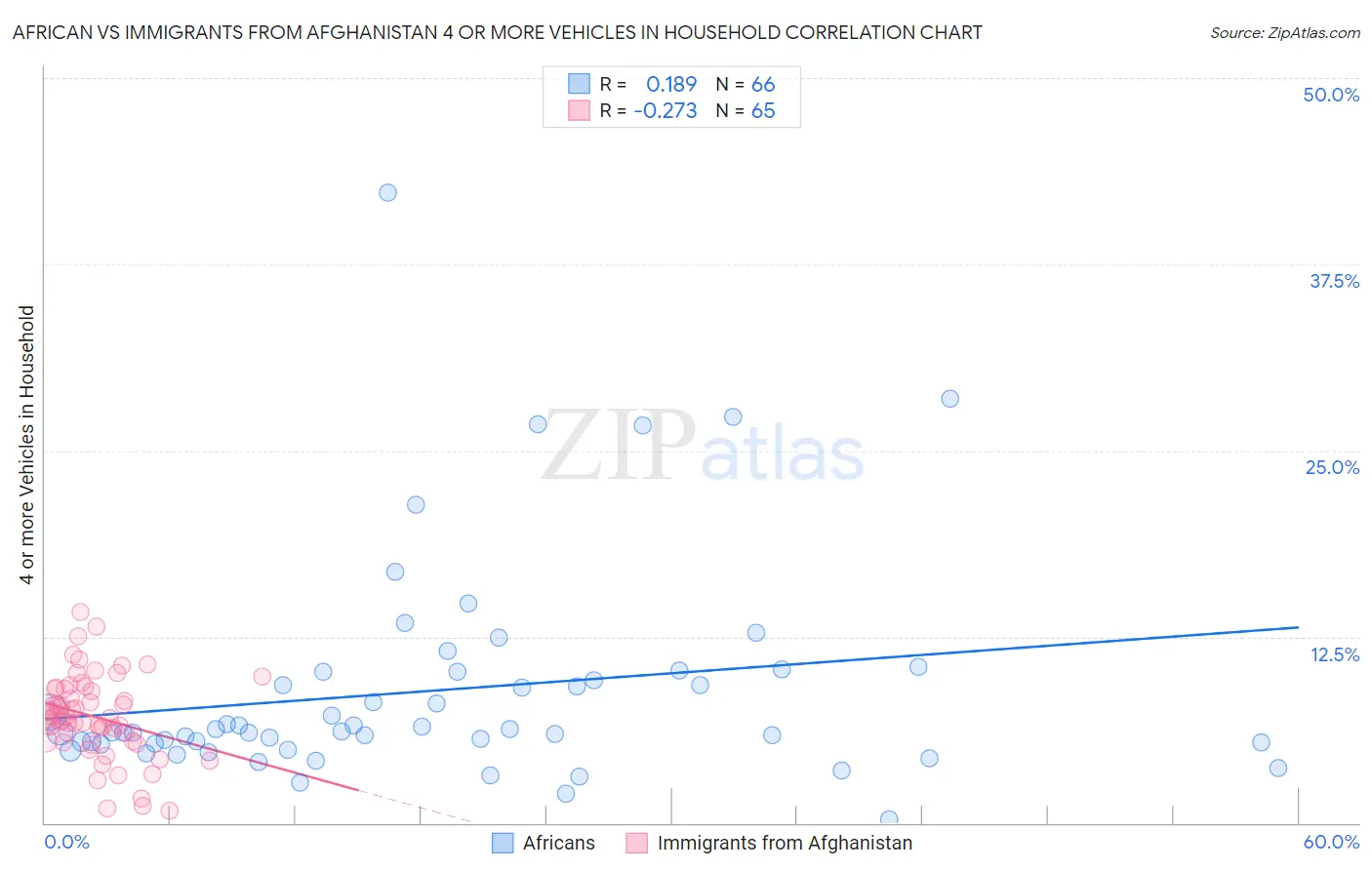 African vs Immigrants from Afghanistan 4 or more Vehicles in Household