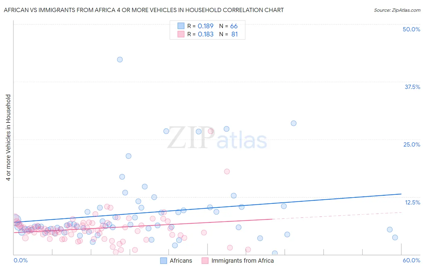 African vs Immigrants from Africa 4 or more Vehicles in Household