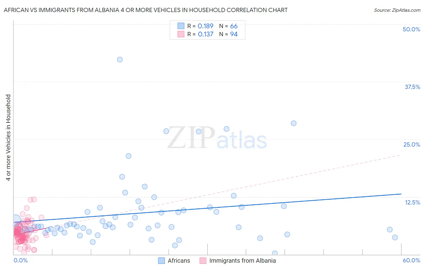 African vs Immigrants from Albania 4 or more Vehicles in Household