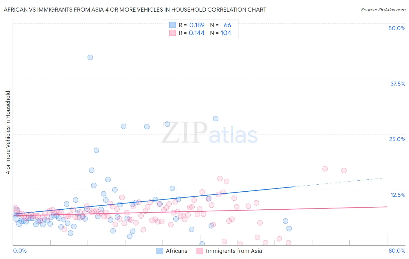 African vs Immigrants from Asia 4 or more Vehicles in Household