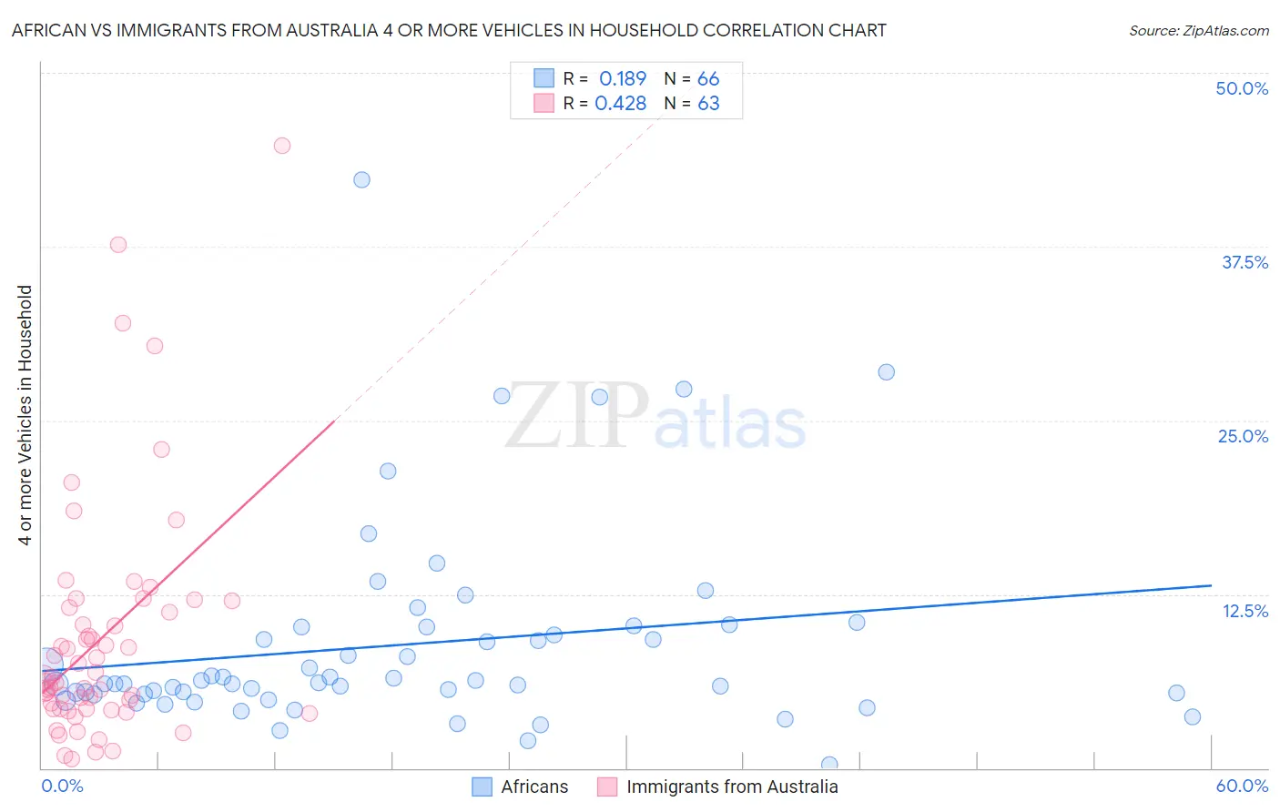 African vs Immigrants from Australia 4 or more Vehicles in Household