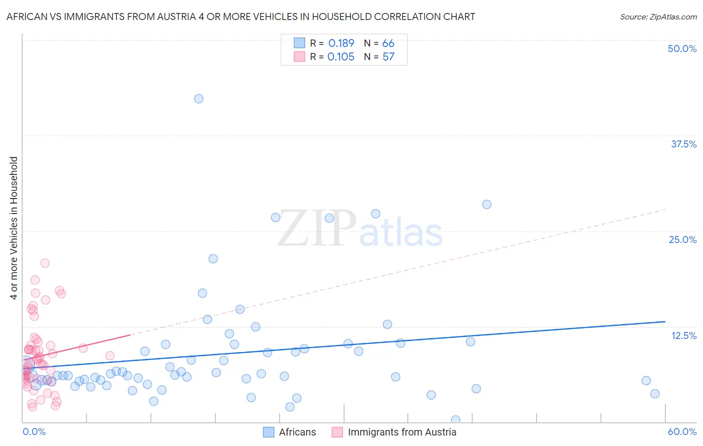 African vs Immigrants from Austria 4 or more Vehicles in Household