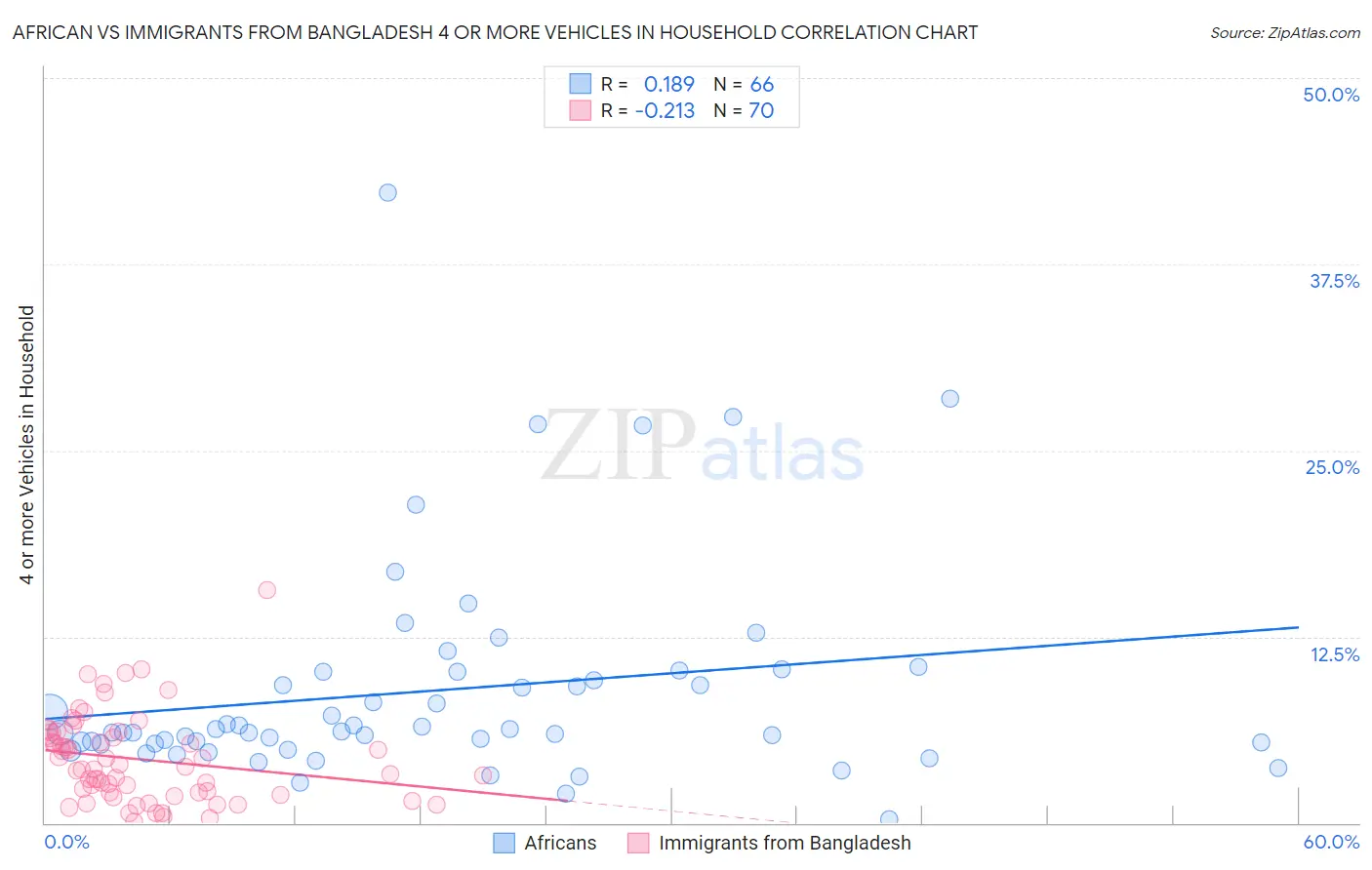 African vs Immigrants from Bangladesh 4 or more Vehicles in Household