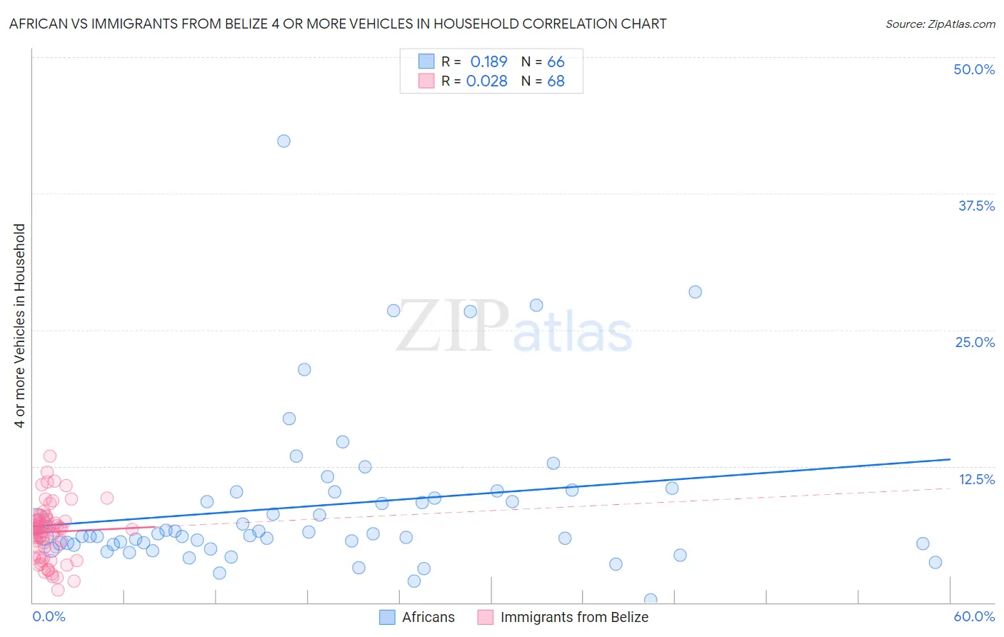 African vs Immigrants from Belize 4 or more Vehicles in Household