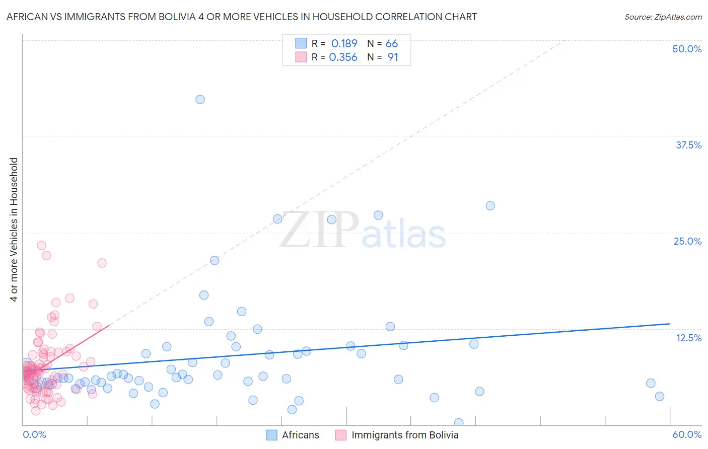 African vs Immigrants from Bolivia 4 or more Vehicles in Household