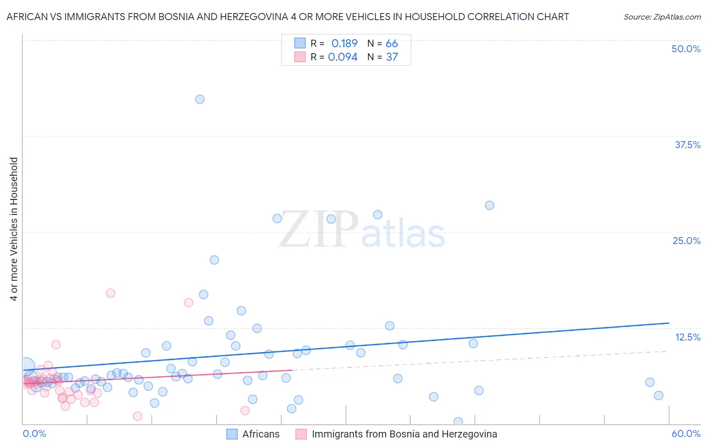 African vs Immigrants from Bosnia and Herzegovina 4 or more Vehicles in Household