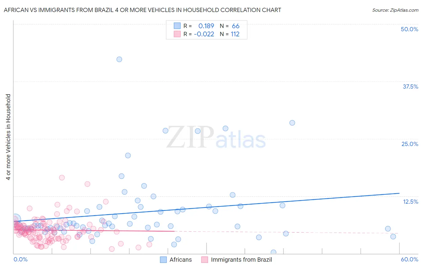 African vs Immigrants from Brazil 4 or more Vehicles in Household