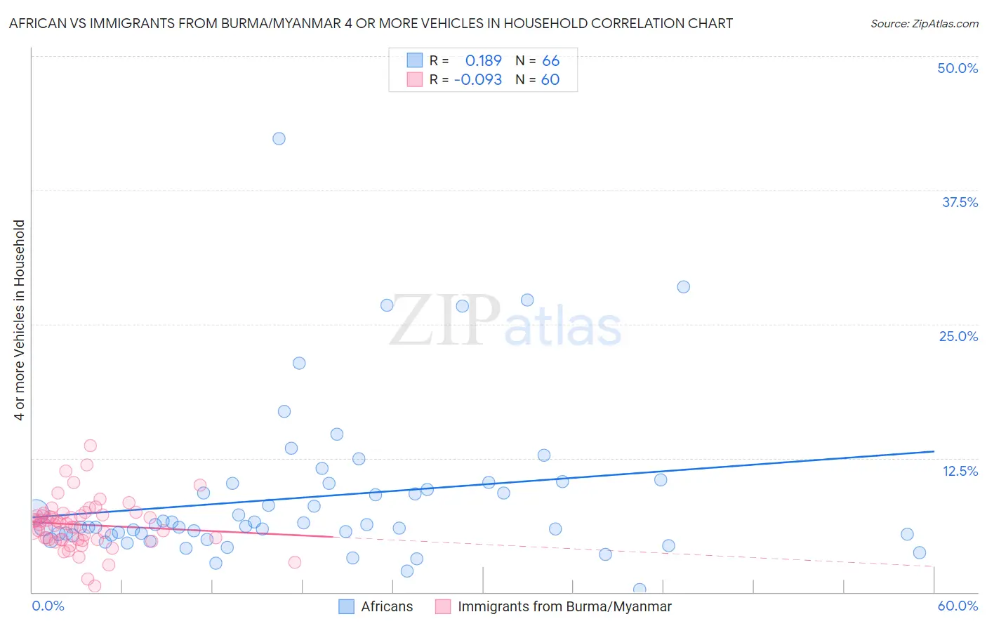 African vs Immigrants from Burma/Myanmar 4 or more Vehicles in Household