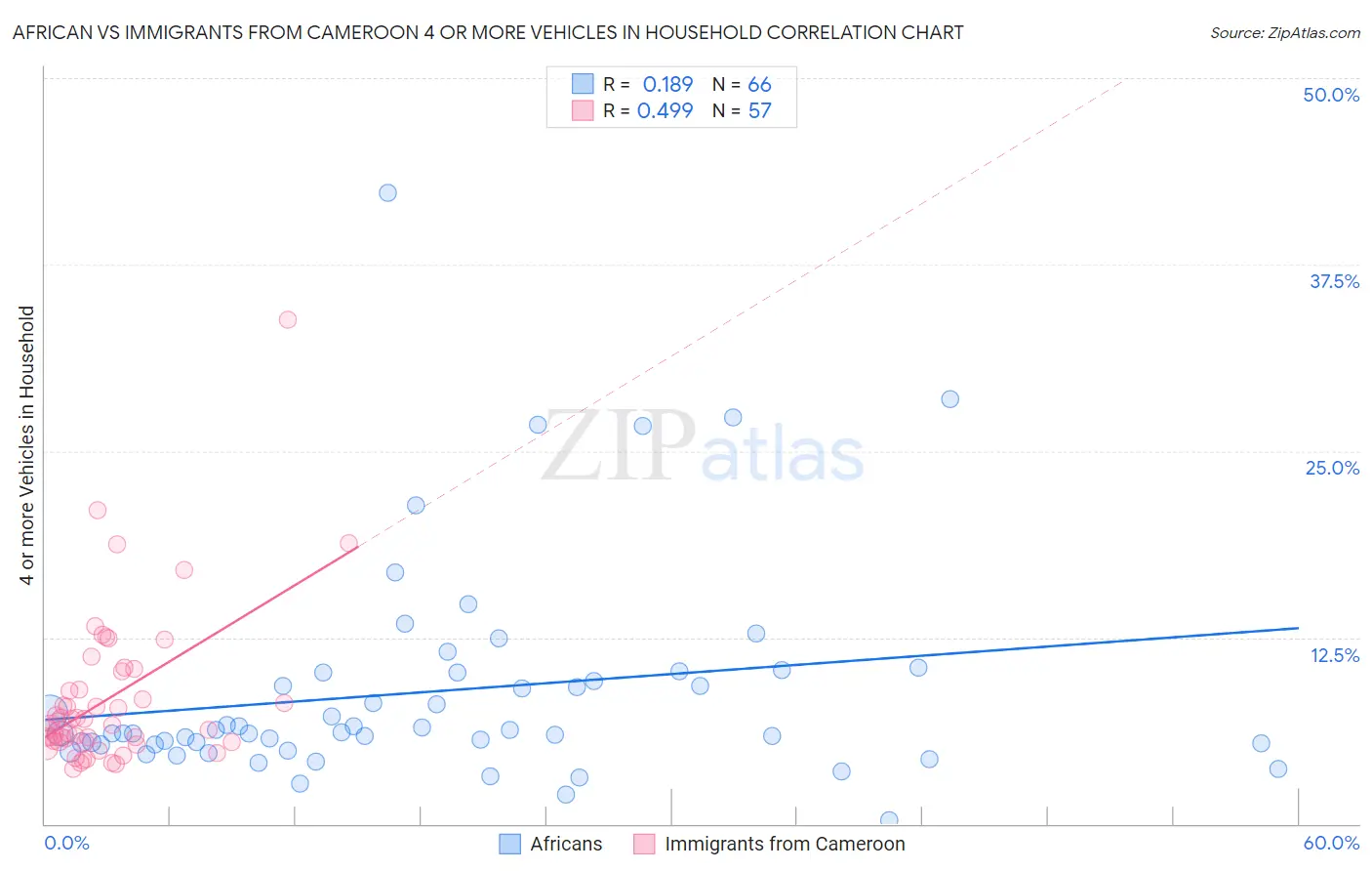 African vs Immigrants from Cameroon 4 or more Vehicles in Household