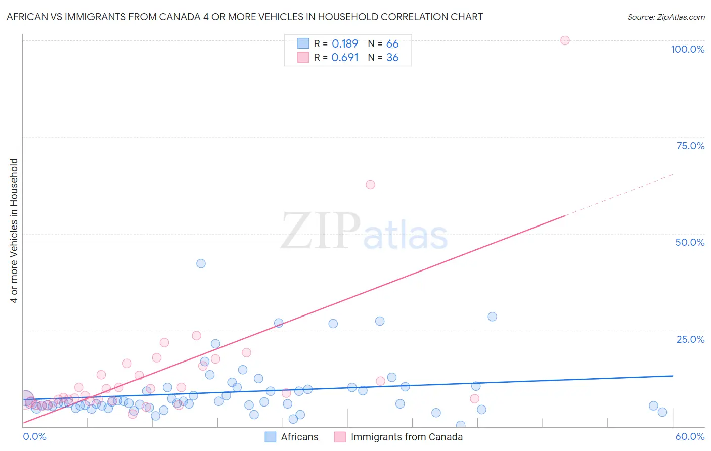 African vs Immigrants from Canada 4 or more Vehicles in Household