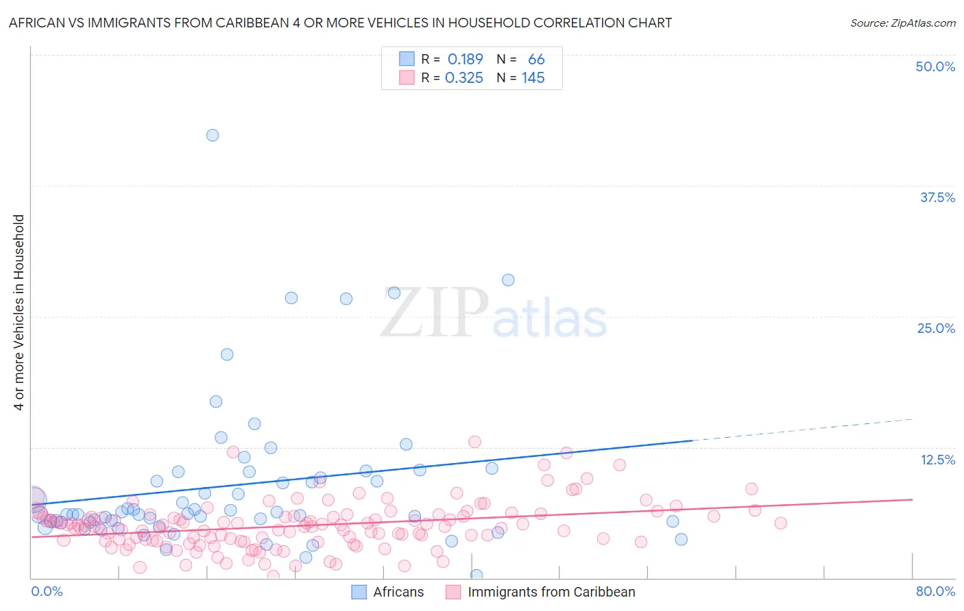 African vs Immigrants from Caribbean 4 or more Vehicles in Household