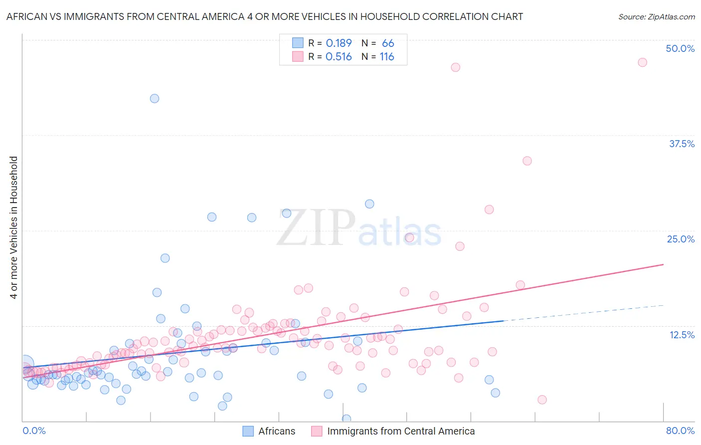 African vs Immigrants from Central America 4 or more Vehicles in Household