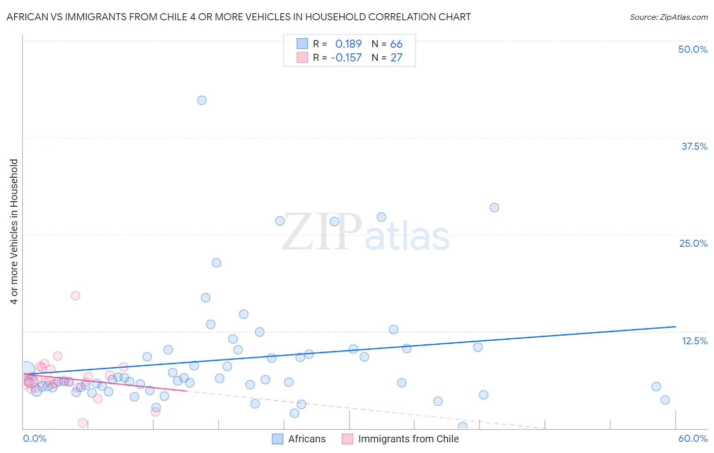 African vs Immigrants from Chile 4 or more Vehicles in Household