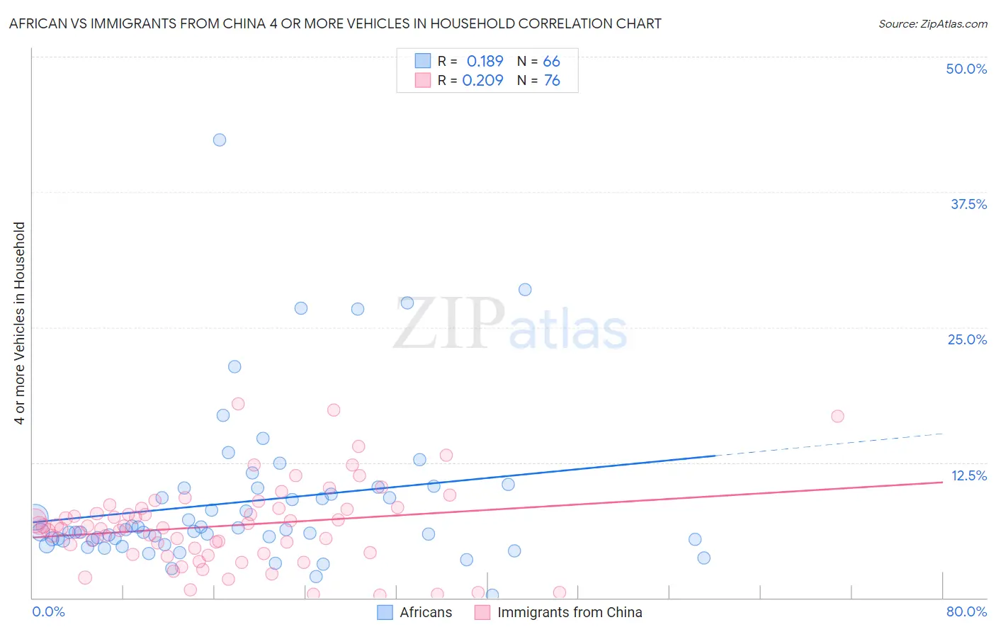 African vs Immigrants from China 4 or more Vehicles in Household