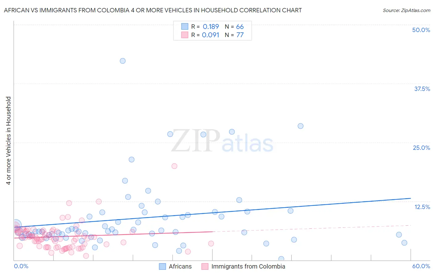 African vs Immigrants from Colombia 4 or more Vehicles in Household