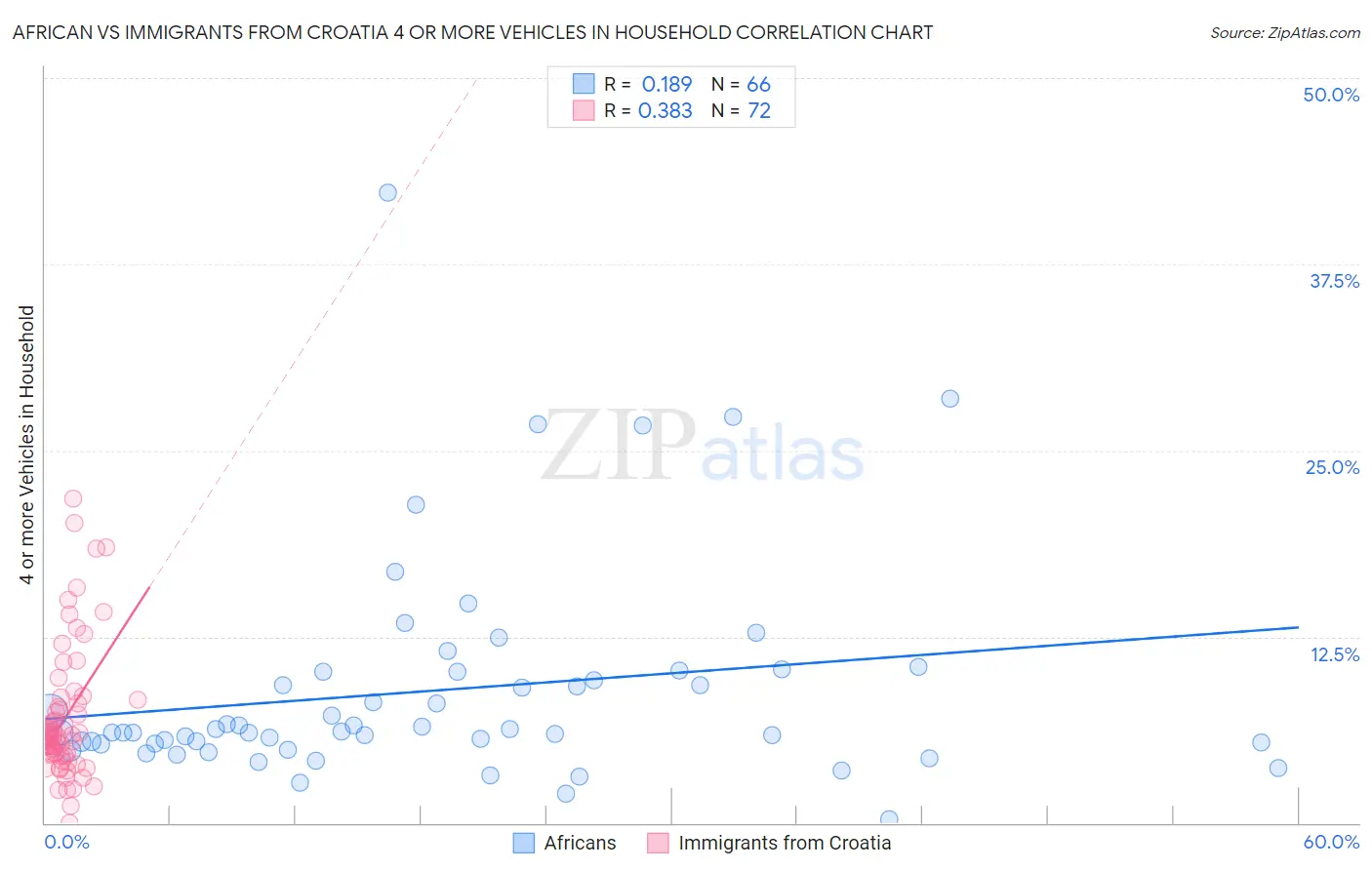 African vs Immigrants from Croatia 4 or more Vehicles in Household