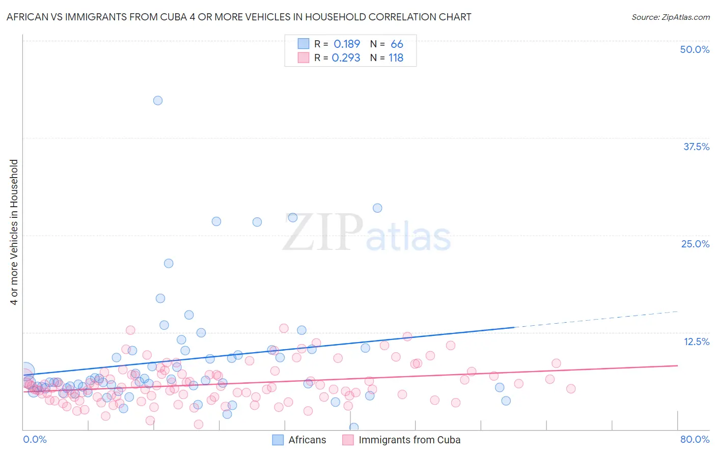 African vs Immigrants from Cuba 4 or more Vehicles in Household