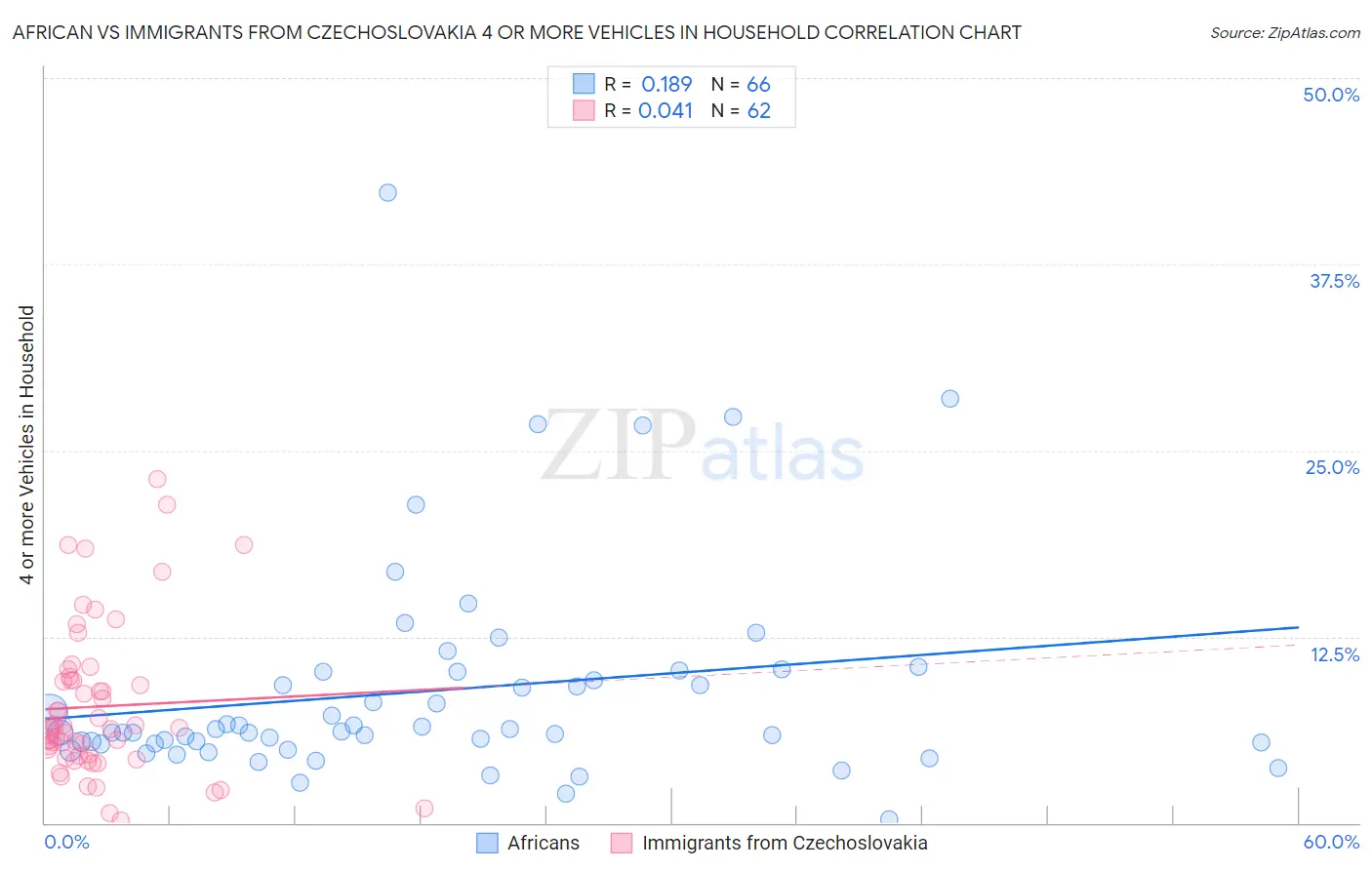 African vs Immigrants from Czechoslovakia 4 or more Vehicles in Household