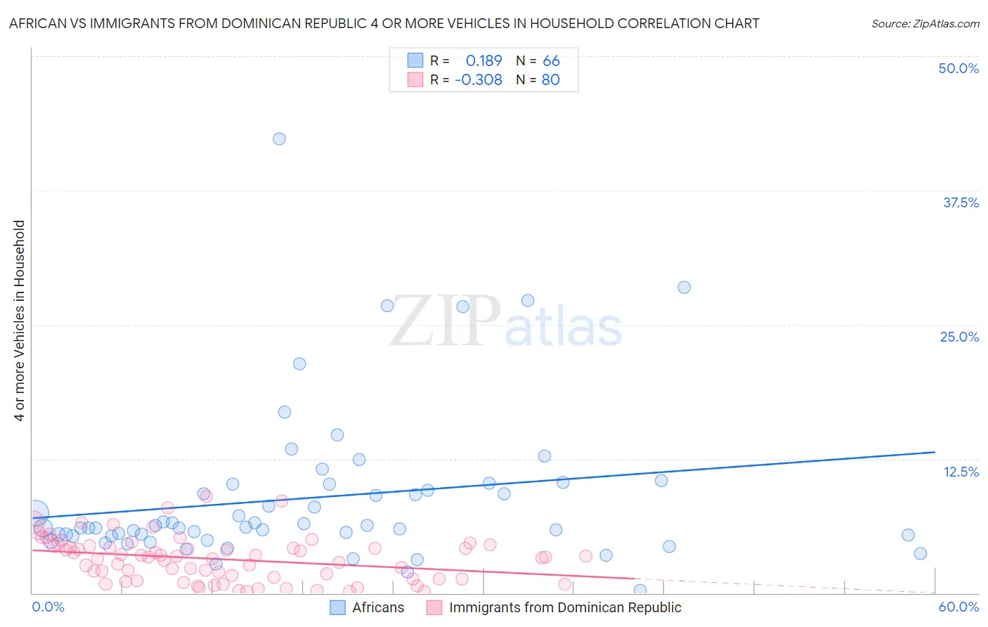 African vs Immigrants from Dominican Republic 4 or more Vehicles in Household