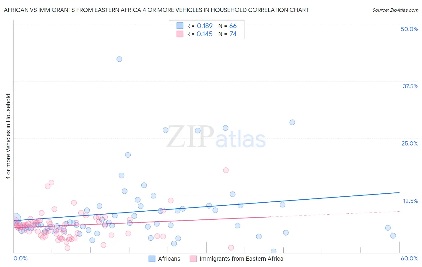 African vs Immigrants from Eastern Africa 4 or more Vehicles in Household