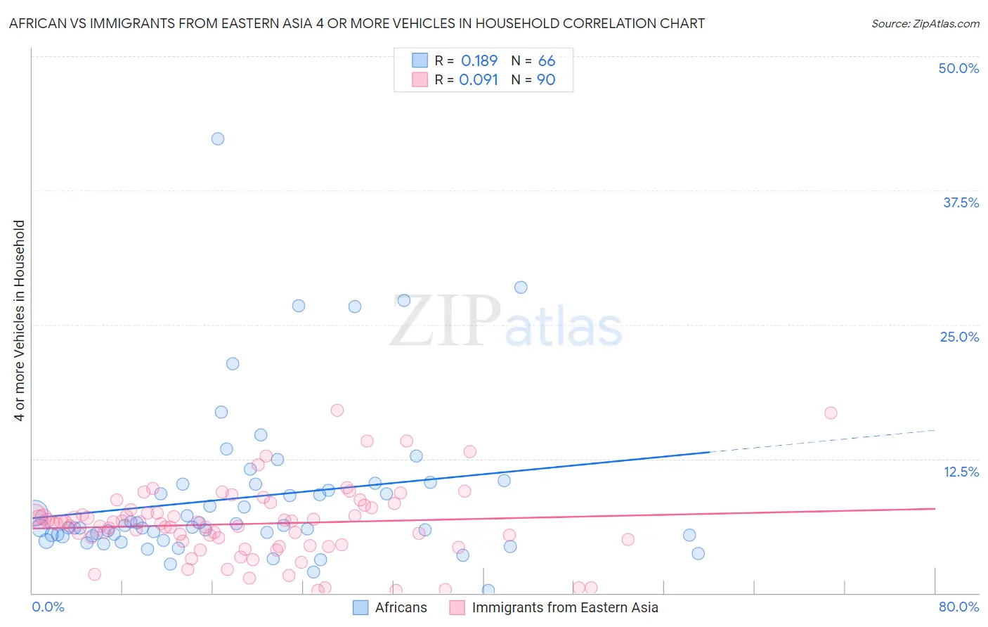 African vs Immigrants from Eastern Asia 4 or more Vehicles in Household