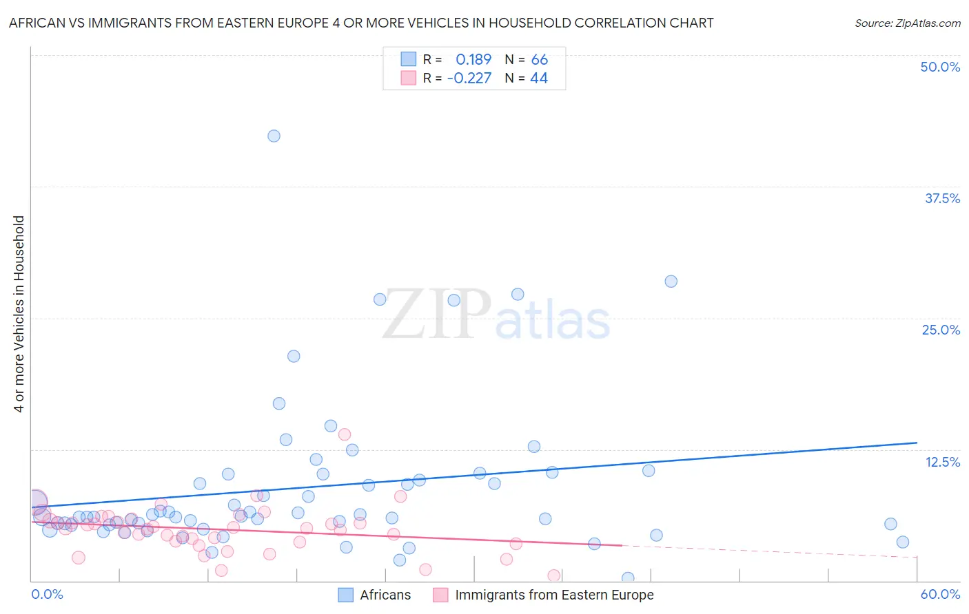 African vs Immigrants from Eastern Europe 4 or more Vehicles in Household