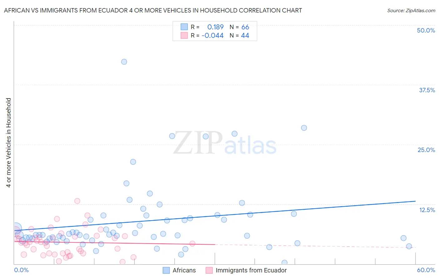 African vs Immigrants from Ecuador 4 or more Vehicles in Household