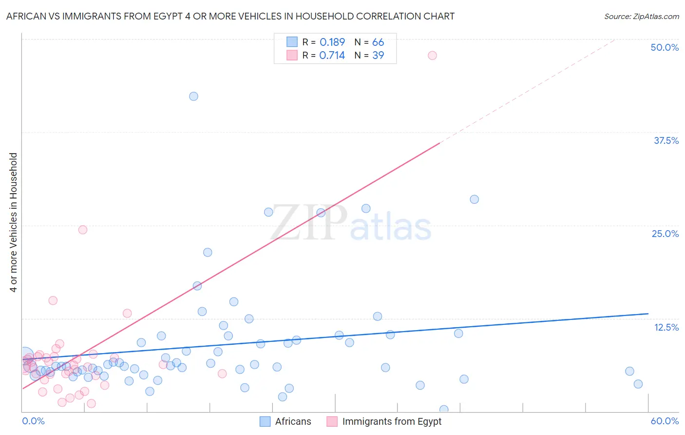 African vs Immigrants from Egypt 4 or more Vehicles in Household