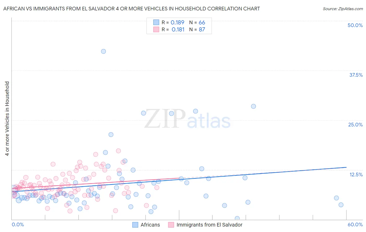 African vs Immigrants from El Salvador 4 or more Vehicles in Household