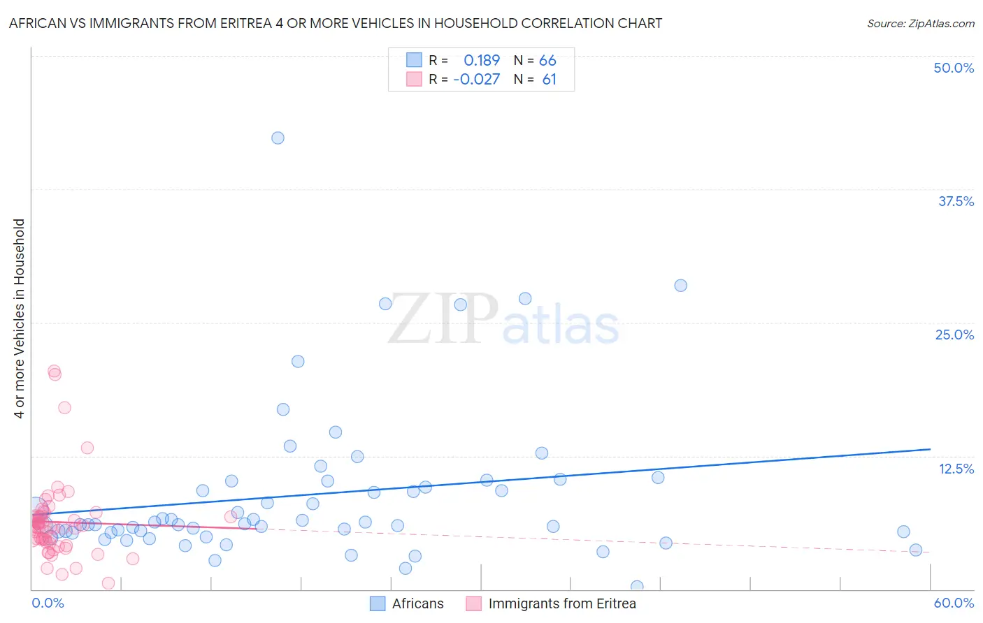 African vs Immigrants from Eritrea 4 or more Vehicles in Household
