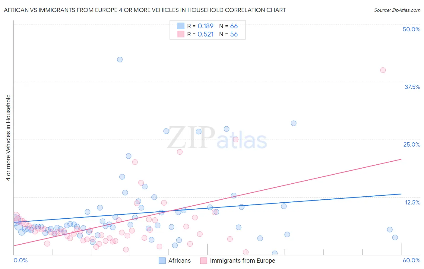 African vs Immigrants from Europe 4 or more Vehicles in Household