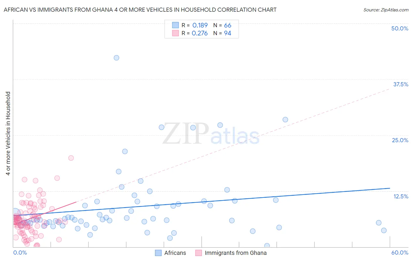 African vs Immigrants from Ghana 4 or more Vehicles in Household
